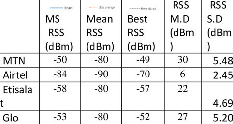 Bildergebnis für 4g rssi signal strength chart