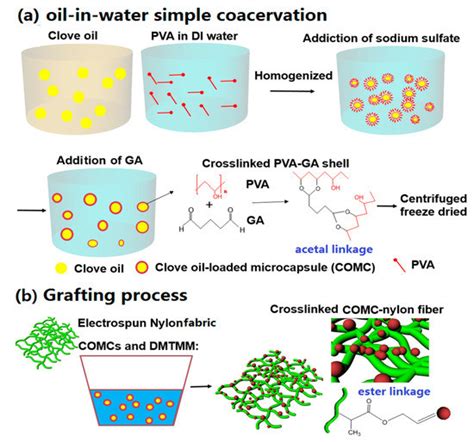 Eco-Friendly Acaricidal Effects of Nylon 66 Nanofibers via Grafted ...