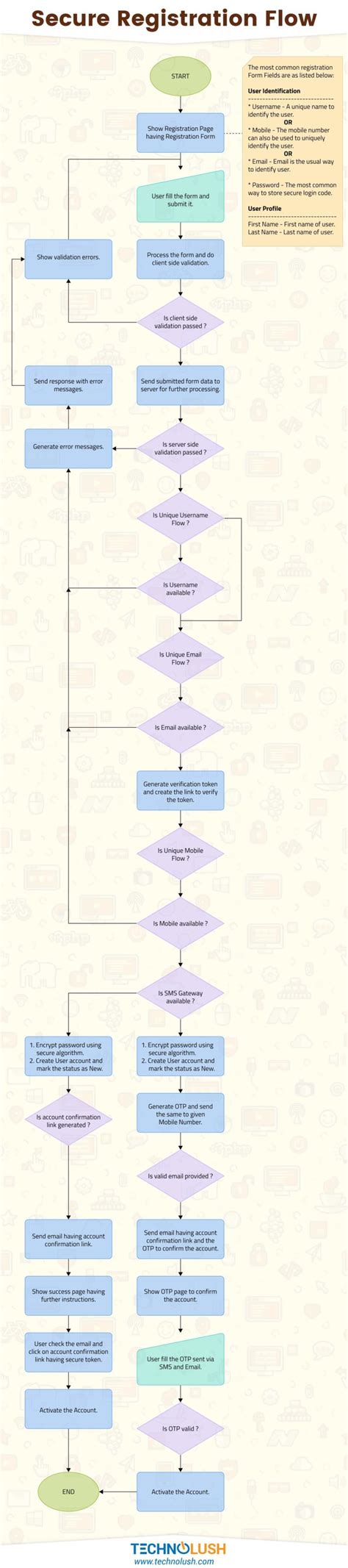 Image result for Registration System Infographic