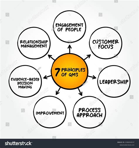 Image result for Quality Management Principles