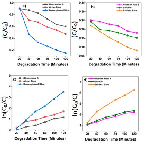 Metal Oxide Electrospun Nanofibrous Membranes for Effective Dye ...