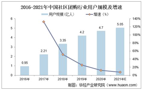 2021-2026年中国社区团购市场全面调研及行业投资潜力预测报告_网络产品频道-华经情报网