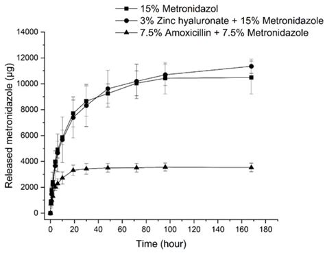 Combination of Zinc Hyaluronate and Metronidazole in a Lipid-Based Drug ...
