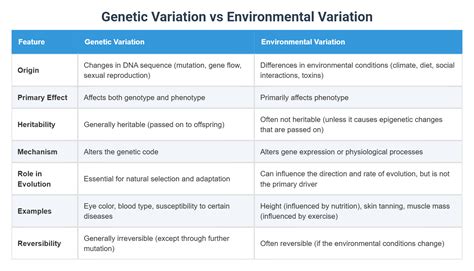 Image result for Environmental Variation