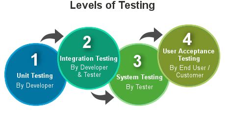 Software Testing Tutorial 的图像结果