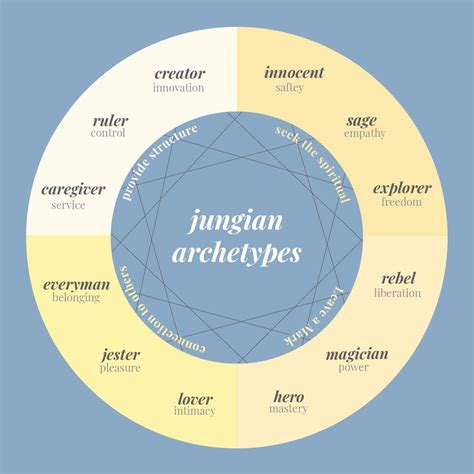 Image result for Archetype Chart