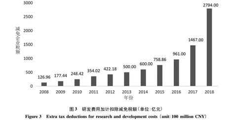 创新与规制的边界：科技创新的政策法律调控之道