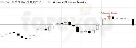Image result for Advance Block Chart Pattern