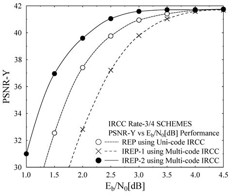 Transmitter Diversity Gain Technique Aided Irregular Channel Coding for ...