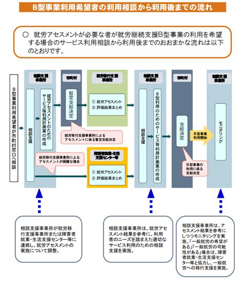 Image result for Layout for a Step Process Guide