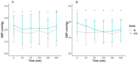 Utility of an Isotonic Beverage on Hydration Status and Cardiovascular ...