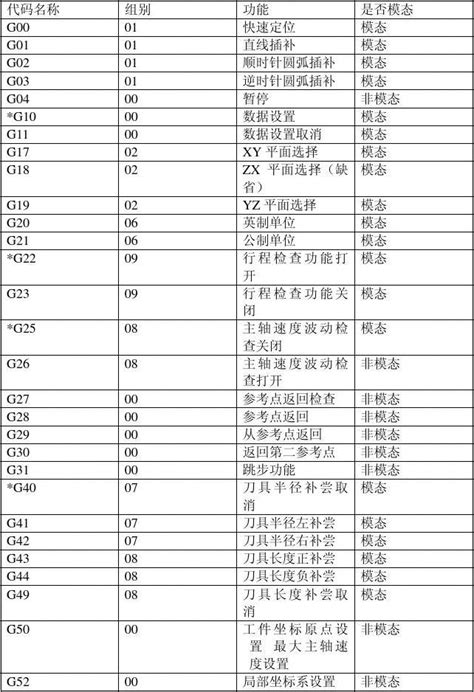 FANUC数控铣床部分G代码一览表 (区分模态与非模态)_word文档在线阅读与下载_免费文档