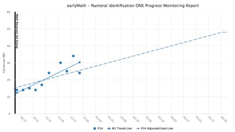 Image result for Progress Monitoring for Math