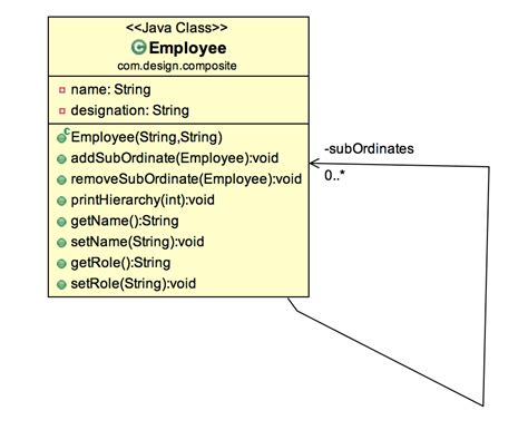 Image result for Composite Design Pattern Head First Java