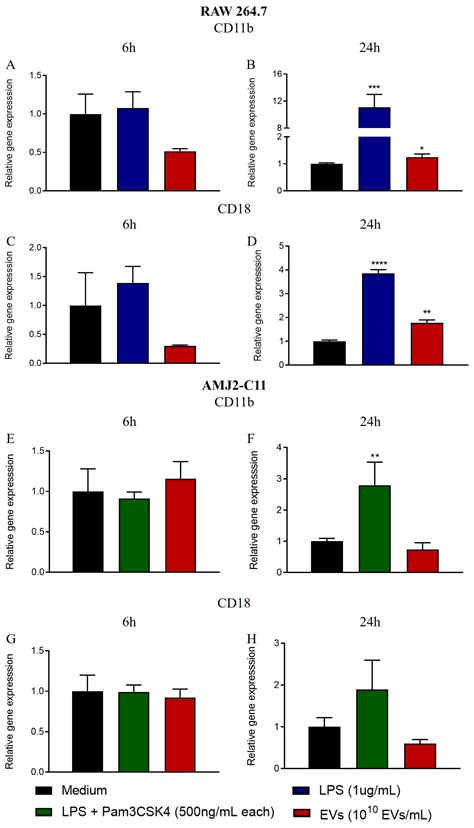 Aspergillus fumigatus Extracellular Vesicles Display Increased Galleria ...