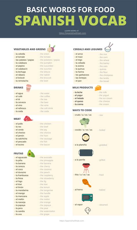 Spanish Words for Food | Basic spanish words, Learning spanish ...
