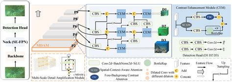 SEANet: Semantic Enhancement and Amplification for Underwater Object ...