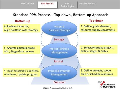 PPM 101 - Good Project Portfolio Governance Delivers Superior Results ...