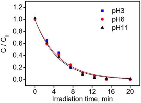 Photocatalytic Transformations of 1H-Benzotriazole and Benzotriazole ...