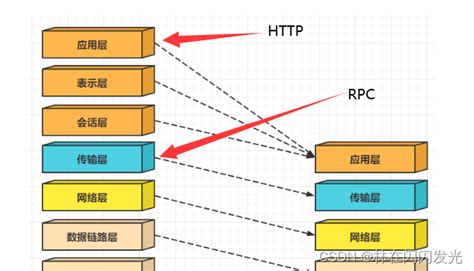 Image result for RPCVs HTTP