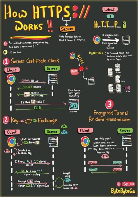 How Https Works 的图像结果