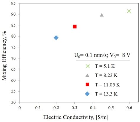 Theoretical and Experimental Study of an Electrokinetic ...