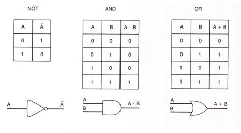 Image result for Or Boolean Operator Computer Science