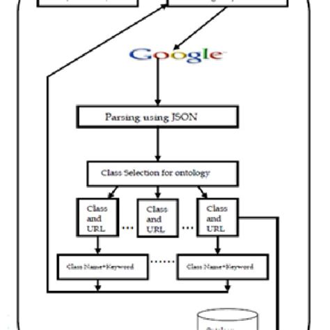 Image result for Google Search API