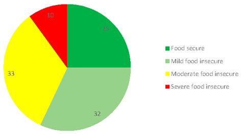 Effect of Consumers’ Acceptance of Indigenous Leafy Vegetables and ...