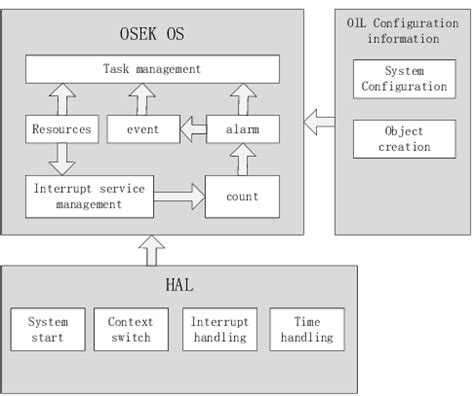 Image result for System Structure in OS