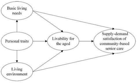 A Study on Supply–Demand Satisfaction of Community-Based Senior Care ...