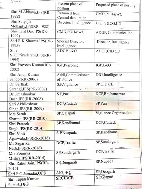 IPS ସ୍ତରରେ ଅଦଳବଦଳ: ପୁରୀ SP ଉମାଶଙ୍କର ଦାଶ ହେଲେ ଭୁବନେଶ୍ୱର DCP; ସାଗରିକାଙ୍କ ...