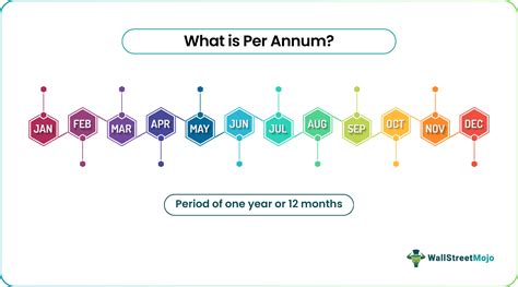 Per Annum - Meaning, Explained, Examples, vs Pro Rata