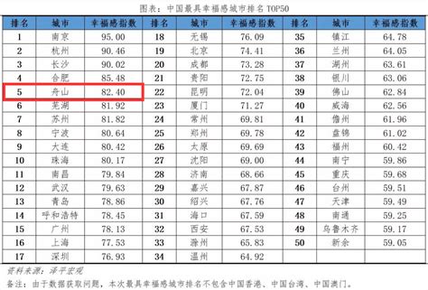中国最具幸福感城市榜单，来看看舟山排名第几？_环境_收入_绿色