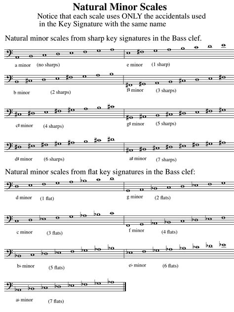 A Flat Natural Minor Scale