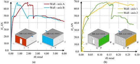 Research on the Behavior of Stiffening Walls in Single-Storey Buildings ...