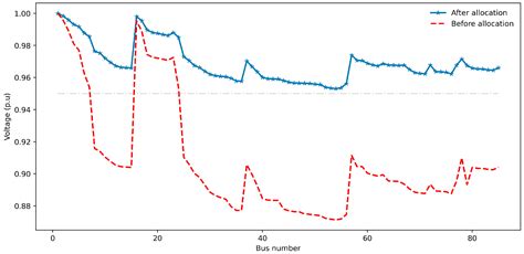 Allocation and Sizing of DSTATCOM with Renewable Energy Systems and ...