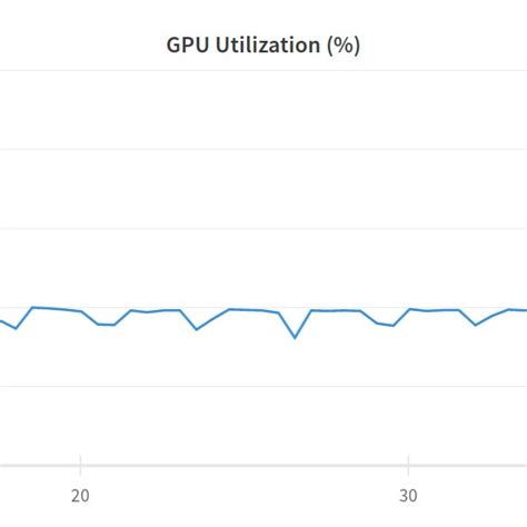 Image result for GPU Usage Time Series