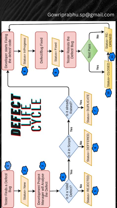 Image result for Defect Management