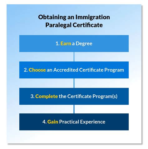 Top 6 Immigration Paralegal Certificates to Level-Up Skills