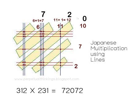 Image result for How to Learn Japanese Multiplication Method