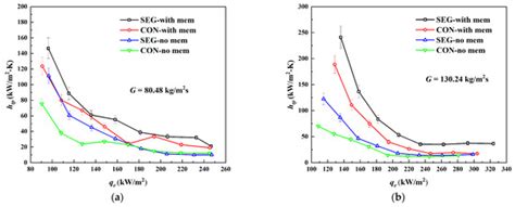 Experimental Study on Flow Boiling Characteristics in Continuous and ...