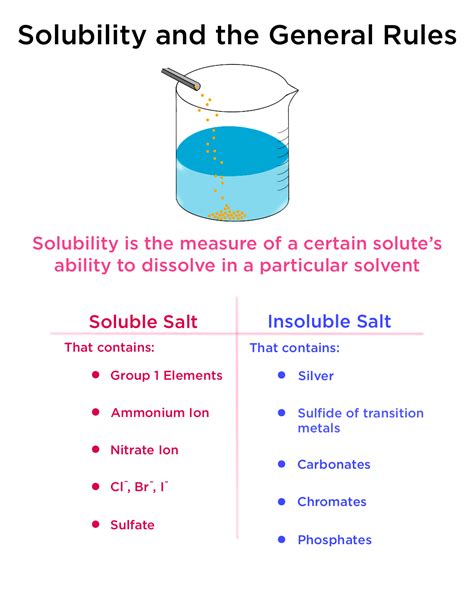 Solubility Chart