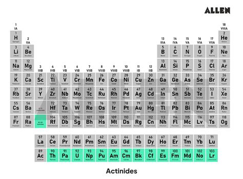 Actinides- General Properties, Uses and FAQS.