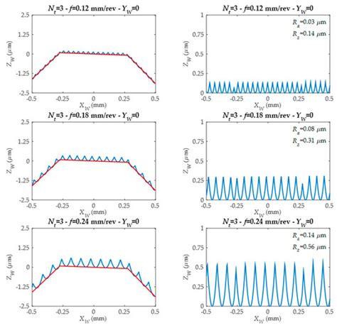 Spiral Bevel Gears Face Roughness Prediction Produced by CNC End ...