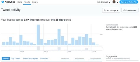 Twitter Analytics 的图像结果