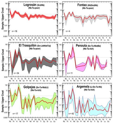 Peraluminous Rare Metal Granites in Iberia: Geochemical, Mineralogical ...