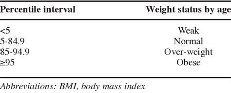 BMI percentile classification recommended by CDC (13) . | Download ...