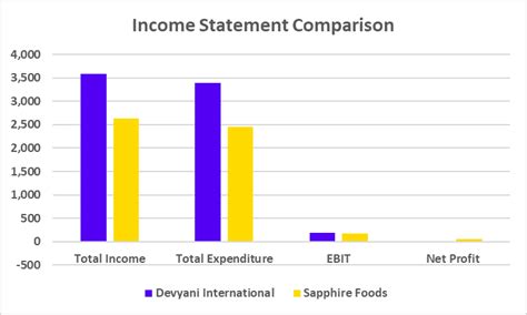 Devyani International vs Sapphire Foods: Which QSR Giant is Better in ...