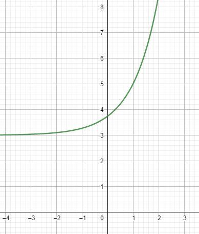 Image result for Natural Exponential Function Graph
